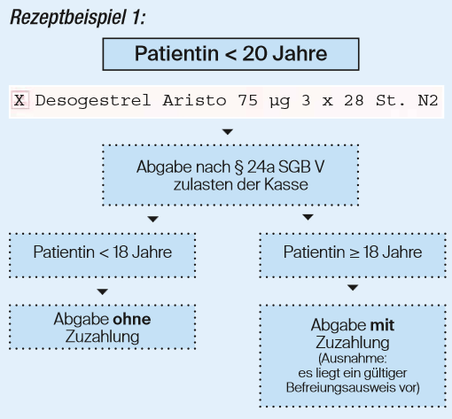Erfahrungen desogestrel aristo 75ug warum nicht