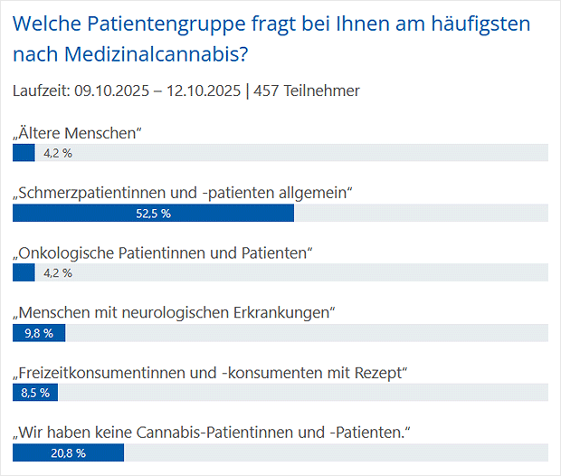 Grafik DAP-Umfrageergebnis