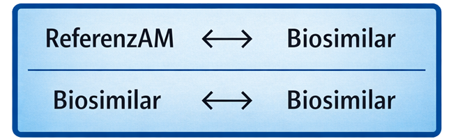 ReferenzAM <-> Biosimilar | Biosimilar <-> Biosimilar